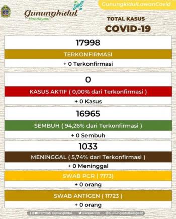 Kepala Dinkes Gunungkidul : Walau Kasus Positif Covid-19 Nol, Masyarakat Harus Wajib Prokes