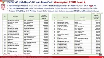 PPKM Level 4 di Luar Jawa Bali Diperpanjang 2 Minggu! Lampung Ada 6 Kabupaten/KotaÂ 